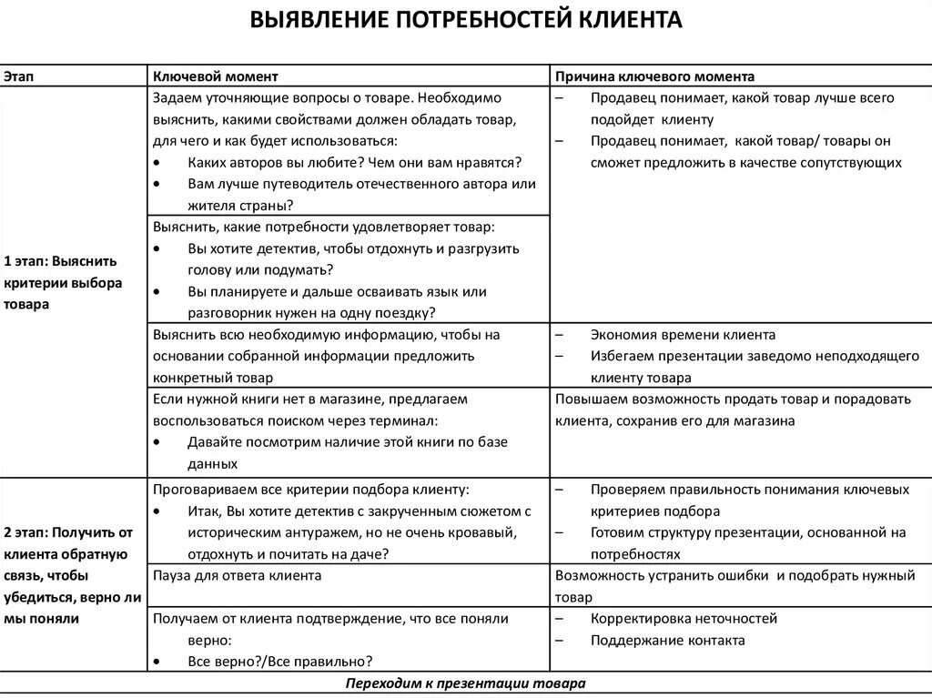 Этап анализ потребностей. Этапы продаж выявление потребностей. Вопросы при выявлении потребностей. Примеры закрытых вопросов для выявления потребностей клиента. Вопросы на выявление потребностей целевой аудитории.