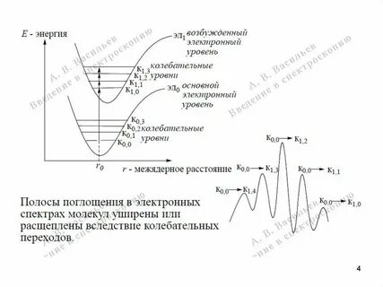 Колебательные уровни энергии