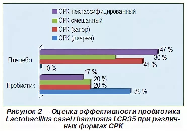 Пробиотики при срк. Схема лечения при синдроме раздраженного кишечника. Пробиотики при синдроме раздраженного кишечника. Питание при дискомфорте в кишечнике. Пробиотики при синдроме раздраженного кишечника.