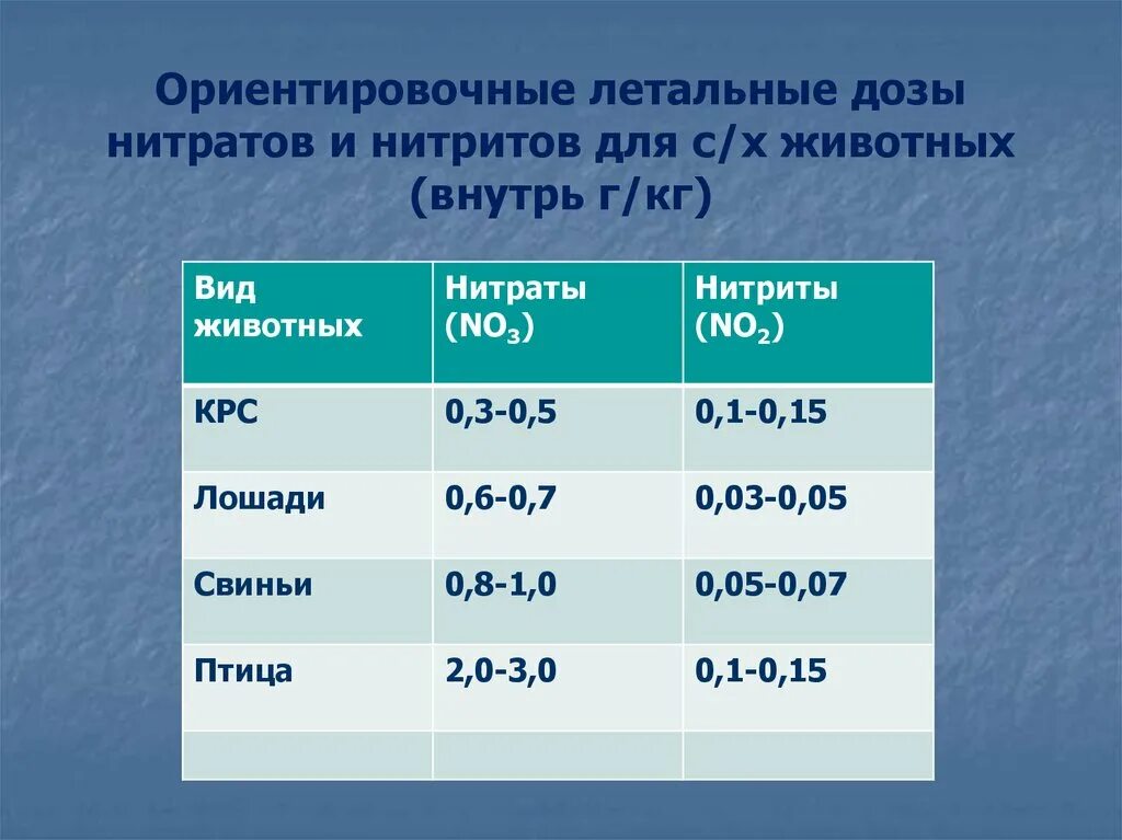 Нитриты норма. Отравление нитратами и нитритами у животных. Нитраты дозировка.