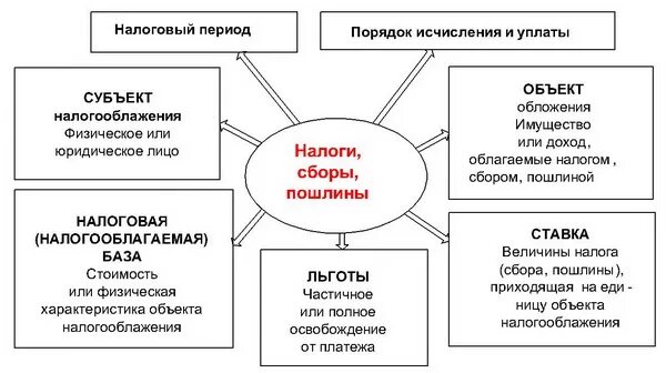 Элементы налогового сбора. Элементы обложения сборами.