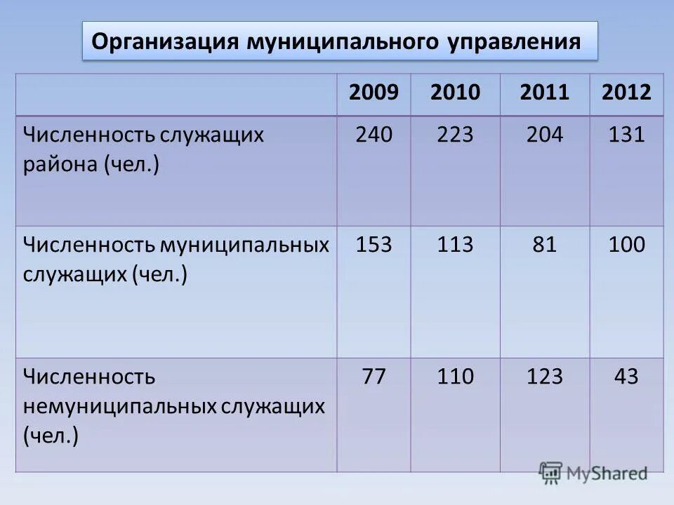 Число государственных и муниципальных служащих. Штатная численность по должностям. Численность муниципальных служащих тамбовской области. Пермь численность муниципальных служащих. Статистика госслужащих рф.