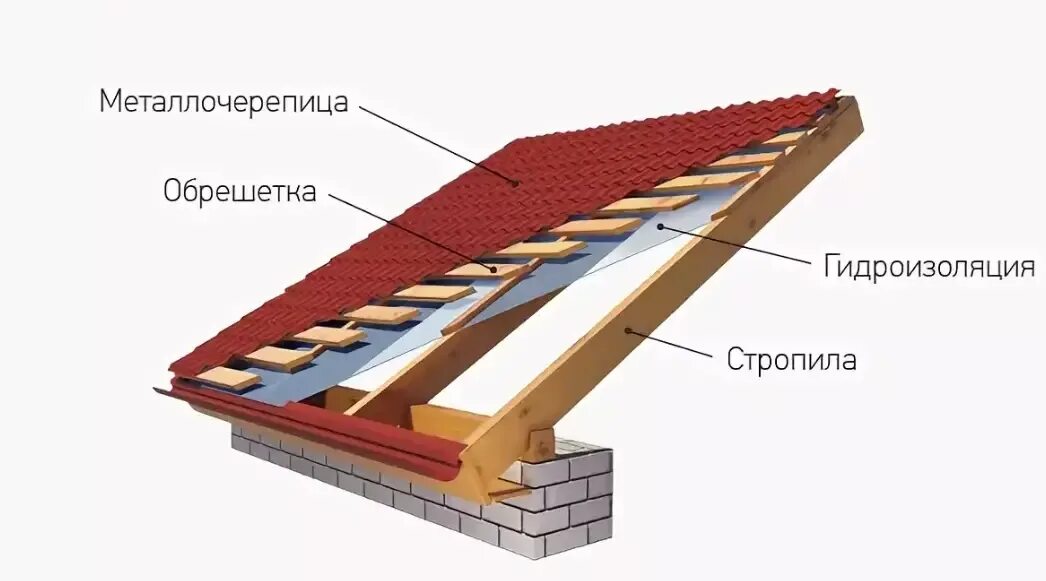 Схема устройства холодной кровли из металлочерепицы. Укладка гидроизоляции на крышу. Нужна ли гидроизоляция на крышу. Пароизоляция паробарьер. Нужна ли гидроизоляция на крышу.