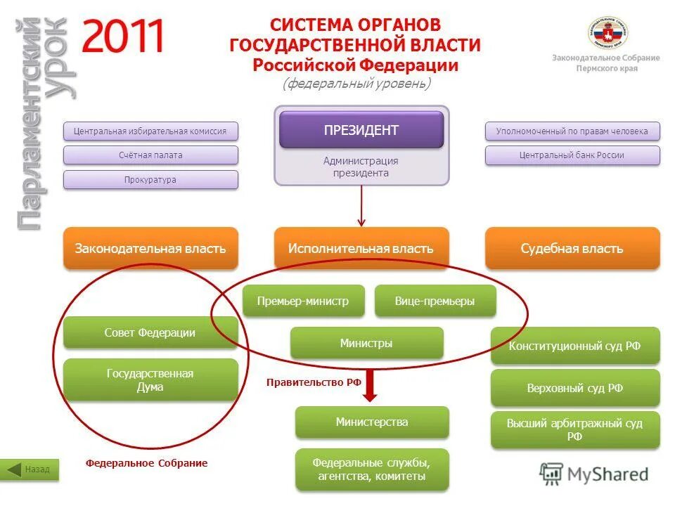 Федеральный региональный и местный уровень власти. Структура органов государственной власти в рф (федеральный уровень).. законодательная власть на федеральном уровне схема. структура органов государственной власти на региональном уровне. структура органов власти на федеральном уровне.