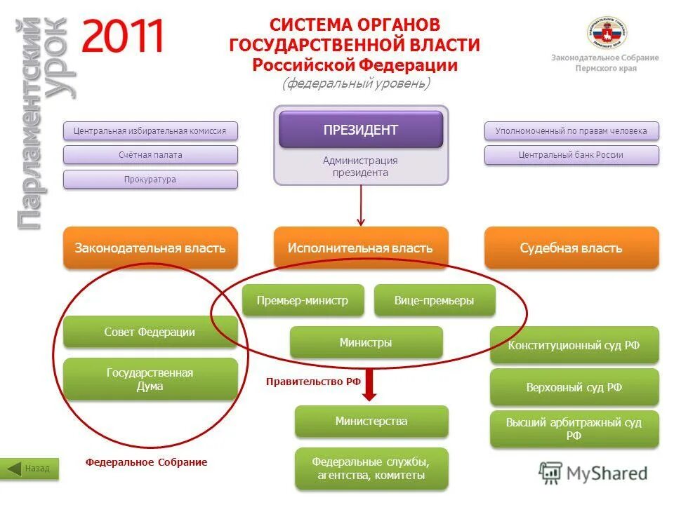 Структура органов государственной власти в РФ (федеральный уровень).. Законодательная власть на федеральном уровне схема. Структура органов государственной власти на федеральном уровне. Система органов гос власти на федеральном уровне.