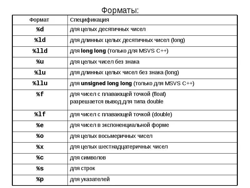 Форматы в си. Форматы в языке си. Характеристики языка си. Язык си спецификаторы. Параметры языка си.