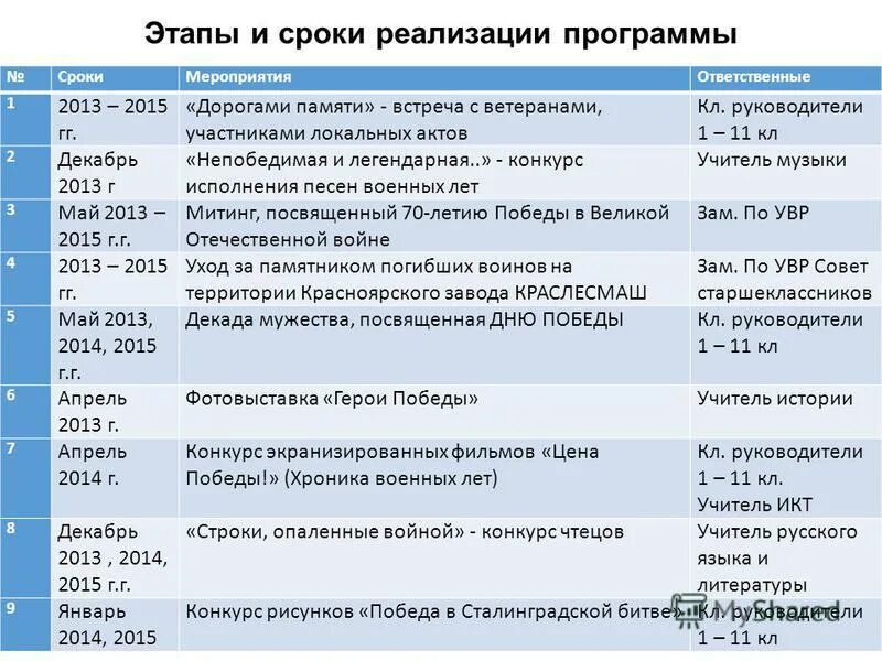 Сроки и этапы реализации программы. Сроки реализации программы. Этапы и сроки реализации программы развитие здравоохранения. Программа срок реализации программы. Времени для реализации каких