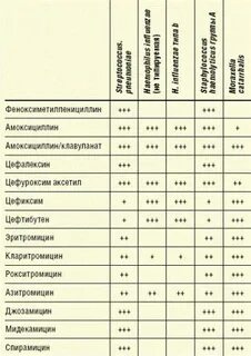 Какие антибиотики при бактериальной инфекции