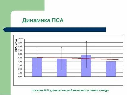 Доверительный интервал на графике