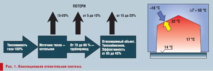 Технологические потери при передаче тепловой энергии. Тепловые потери. Потери в котельной %. Потери теплоты в теплотрассах. Потери тепла на теплотрассе.