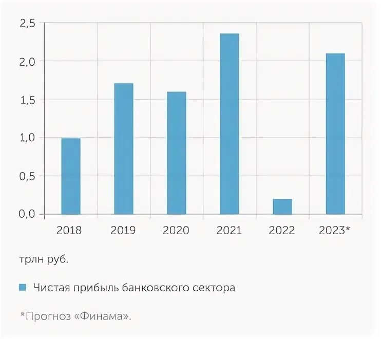 Инвестиции в российское цифровое здравоохранение. Цифровое здравоохранение график. Диаграми здравоохранения. Что такое прибыль в металлургии. Количество банков 2023