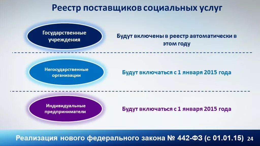 Социальное обслуживание субъектами рф. Поставщики социальных услуг. К поставщикам социальных услуг относятся:. Поставщик и получатель социальных услуг. Регистр поставщиков соц услуг.