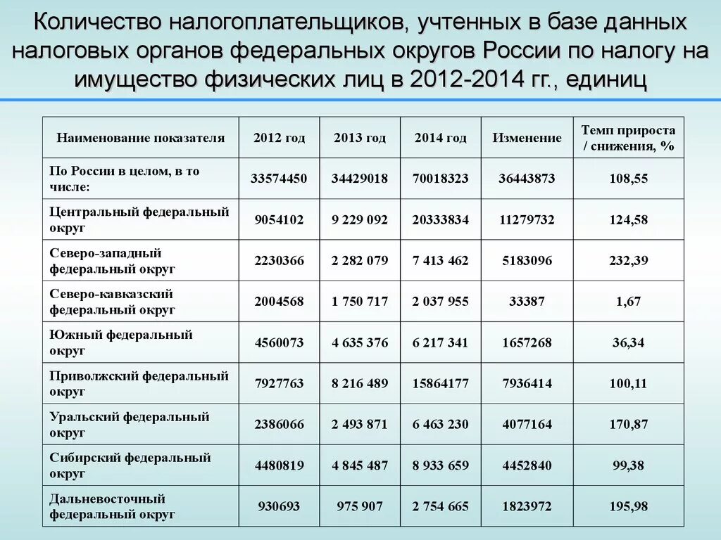 Численность налогоплательщиков. Количество налогоплательщиков в России. Количество организаций состоящих в налоговых органах. Количество налогоплательщиков по видам налогов. Численность населения поволжского населения