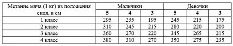 Норматив метания теннисного мяча