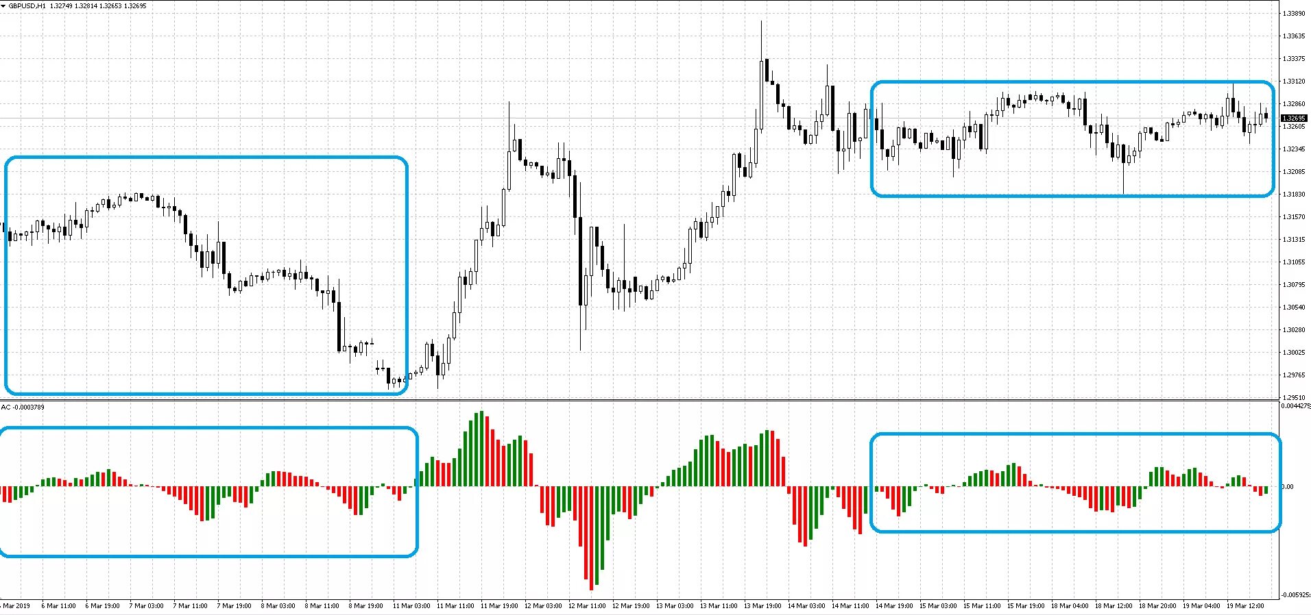 Осциллятор билла вильямса. Индикатор ас. Индикатор ас. Индикатор ас. Индикатор 1 ac-d 90.