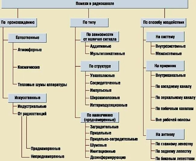 Процесс изменения информации в результате воздействия помех. Классификация радиоэлектронных помех. классификация электромагнитных помех. классификация источников электромагнитных помех. классификация пассивных помех.