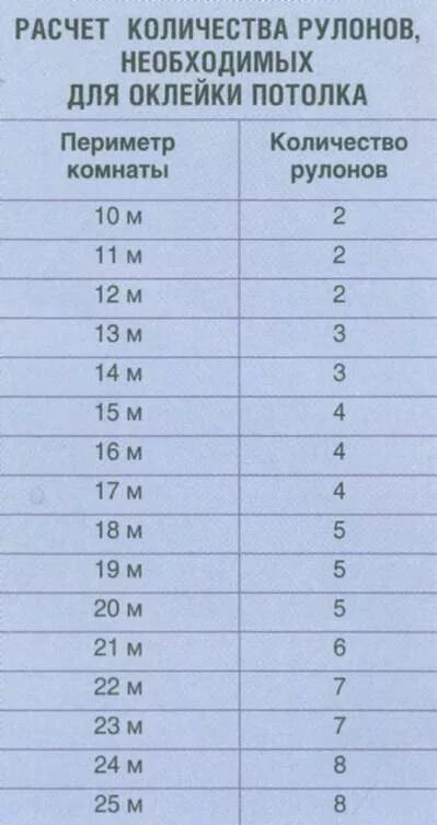 Расчет количества рулонов обоев комнату 20 кв м. Рассчитать количество метровых обоев на комнату. Таблица расчета обоев метровых. Как рассчитать количество.