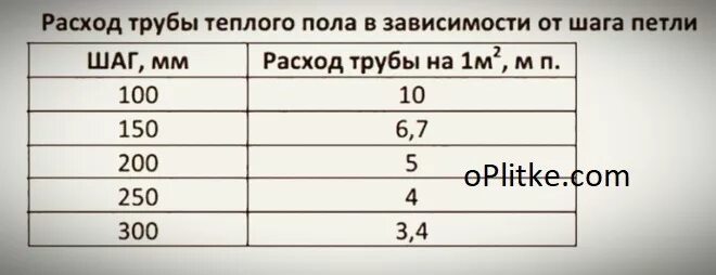 Сколько нужно трубы для теплого. Расход трубы теплого пола на 1 м2 таблица. Какой расход трубы для теплого пола на 1 м2 таблица. Тёплый пол водяной расход трубы на м2. Расход трубы тёплого пола на м2.