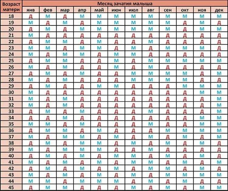 Предполагаемая дата зачатия. Зачатие китайская таблица зачатия. Календарь зачатия мальчика. Календарьзачатич на мальчика. Таблица по зачатию пола ребенка.
