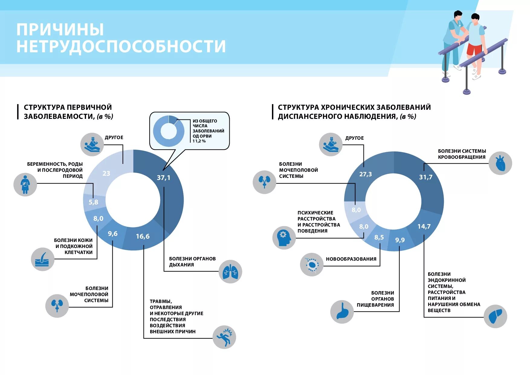 Причины нетрудоспособности статистика. Причины больничного. Статистика больничных заболеваний. Лист нетрудоспособности травма. Больничный хронические заболевания