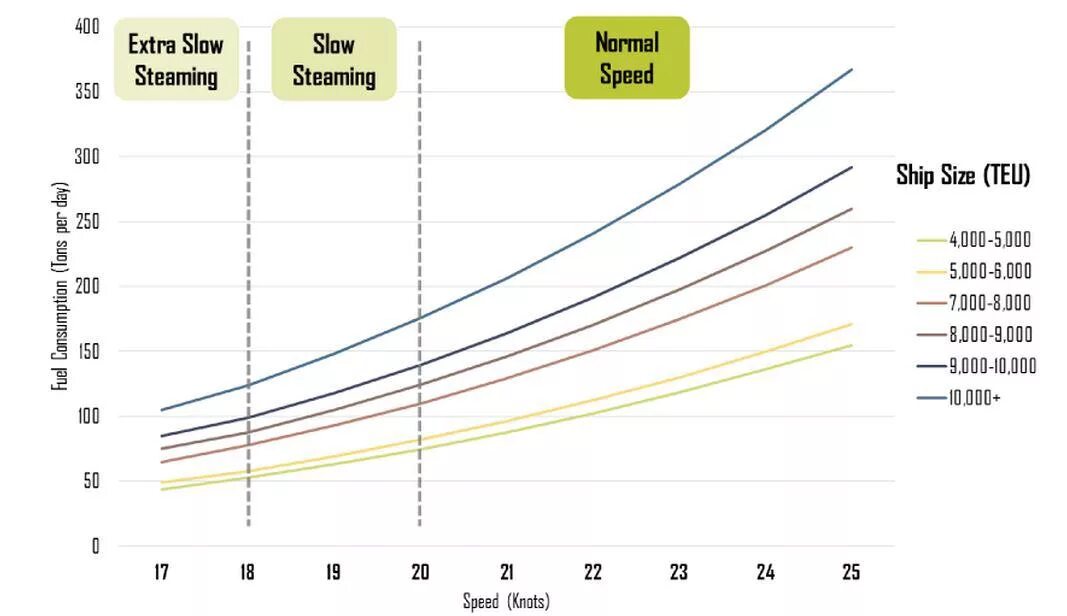 Normal shipping. Морской транспорт. Перевозки сборных грузов lcl. Fuel consumption lb. Логистика.