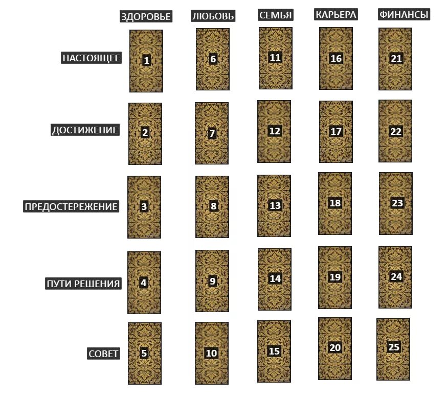 Что меня ждет в 2024 гадание. Годовой расклад Таро. Расклад Таро на год схема. Расклад на сферы жизни Таро. Годовой расклад на 12 месяцев Таро.