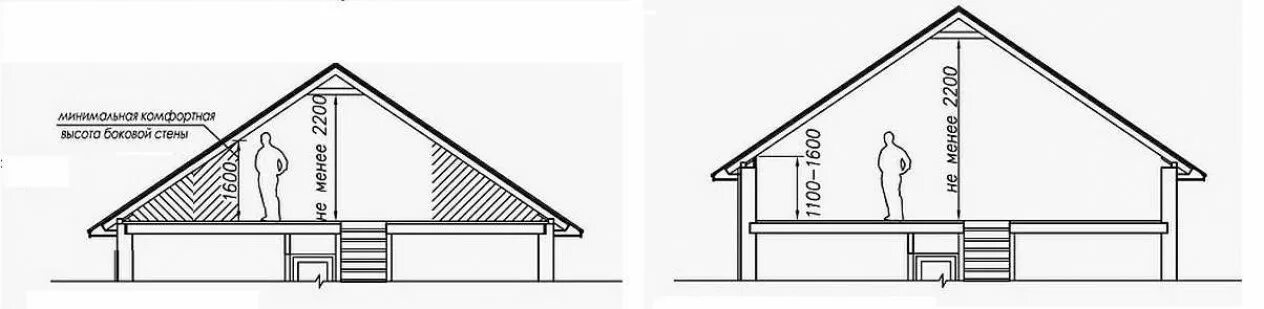 Мансардная крыша двухскатная с аттиковой стеной. Мансардный этаж с двухскатной крышей чертеж. Высота мансардного этажа двухскатной крыши. Мансарда с двухскатной крышей высота стен. Высота стен 3 7