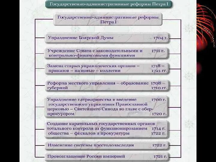 Реформы петра и их значение таблица. Реформы петра 1 таблица государственные реформы. реформы петра 1 таблица. государственно-административные реформы петра 1 таблица. самые важные реформы петра.