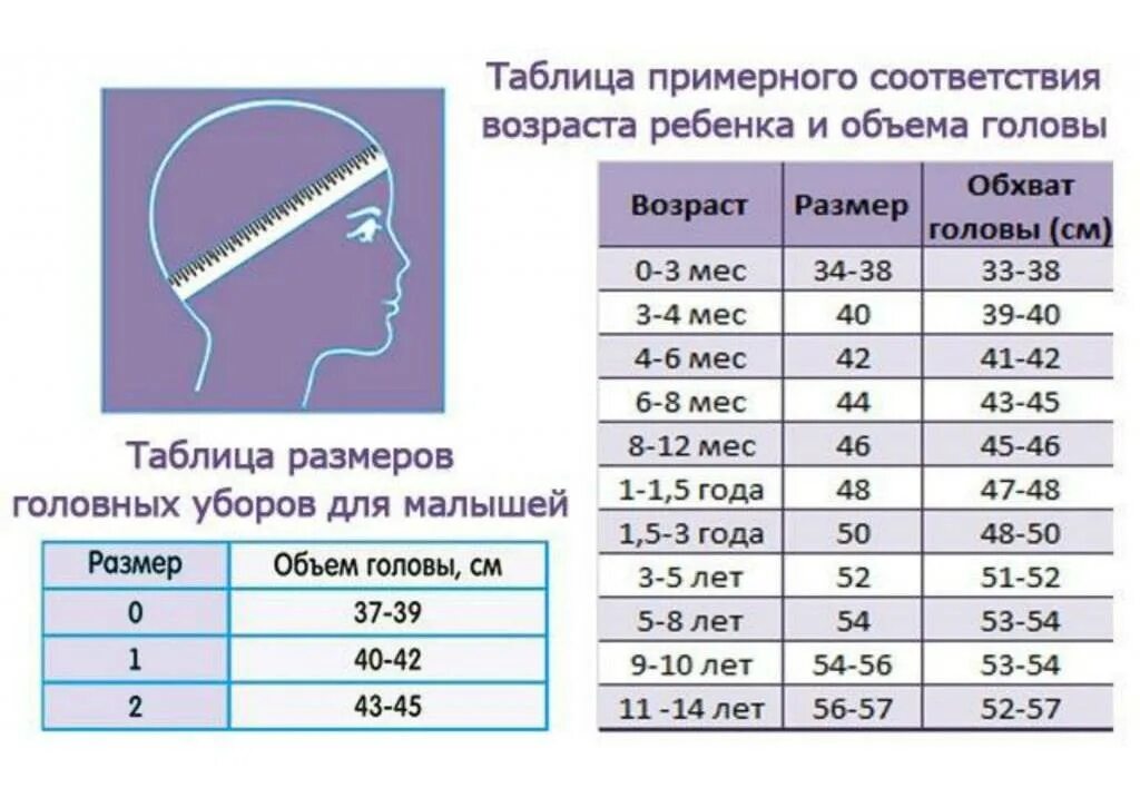 Таблица норма окружности головы. Объем головы у детей по возрасту таблица. Размер окружности головы у детей таблица. Размер окружности головы у детей таблица по возрасту. Окружность головы ребенка 1,7.