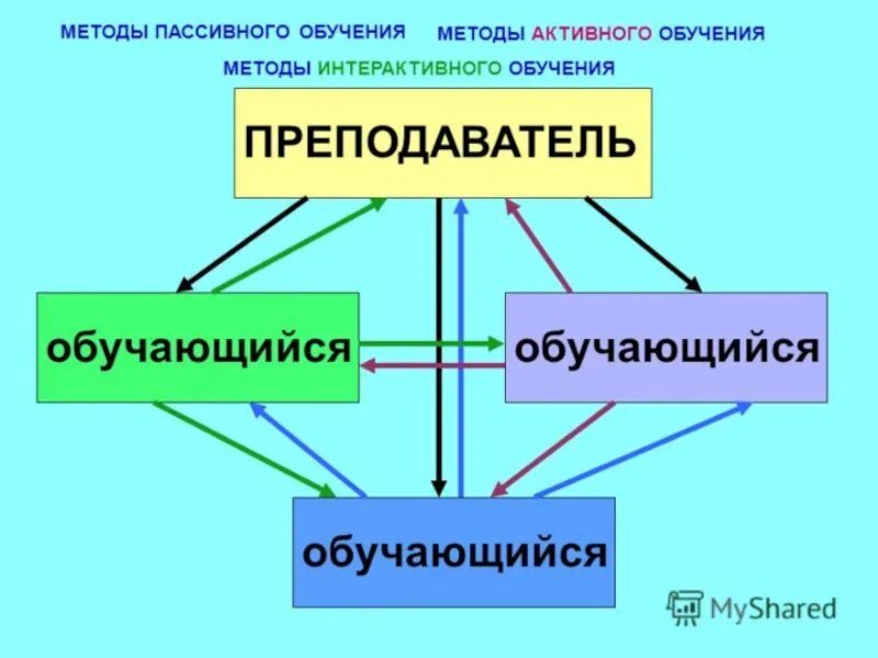 Пассивное активное и интерактивное обучение