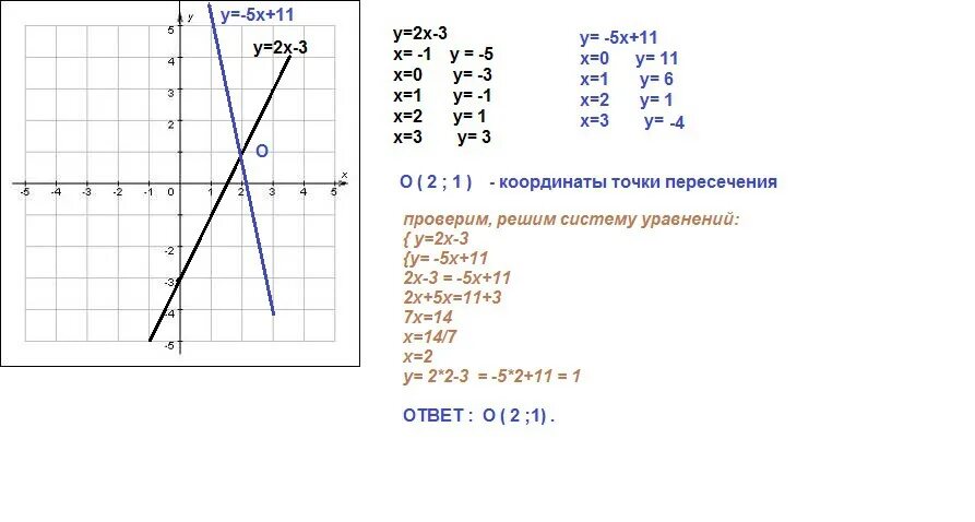 Функция y 3 4x 11. Точка пересечения двух графиков. Графики линейных функций пересекаются. Координаты точки пересечения функций.