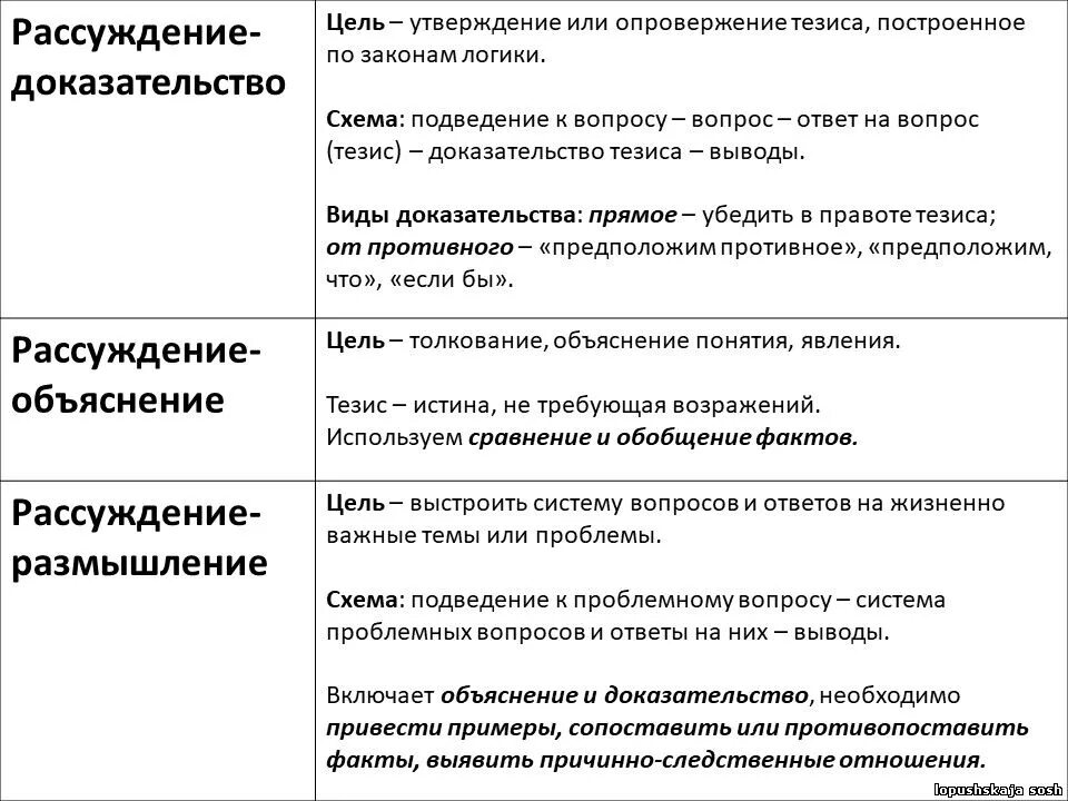 Размышление сравнение. Виды рассуждения. Рассуждение доказательство объяснение размышление. Рассуждение-объяснение примеры текстов. Таблица виды рассуждений.