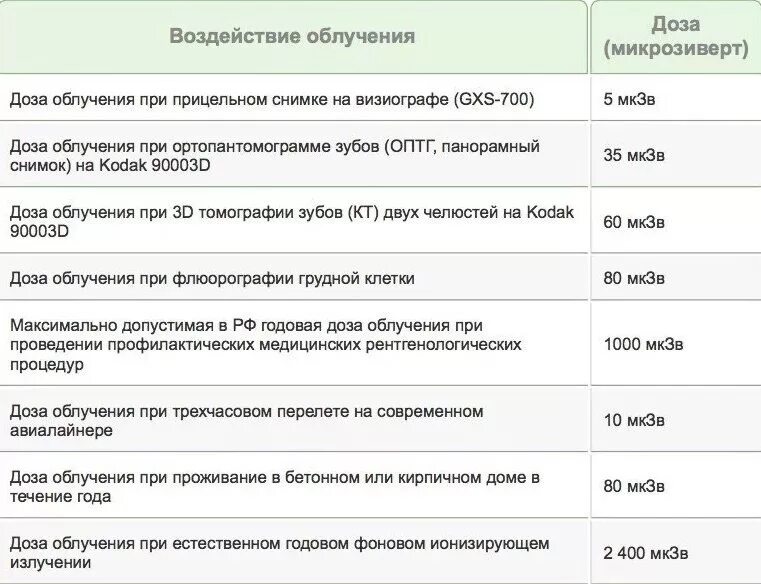 Таблица облучения при рентгене и кт. Радиация мкзв ч