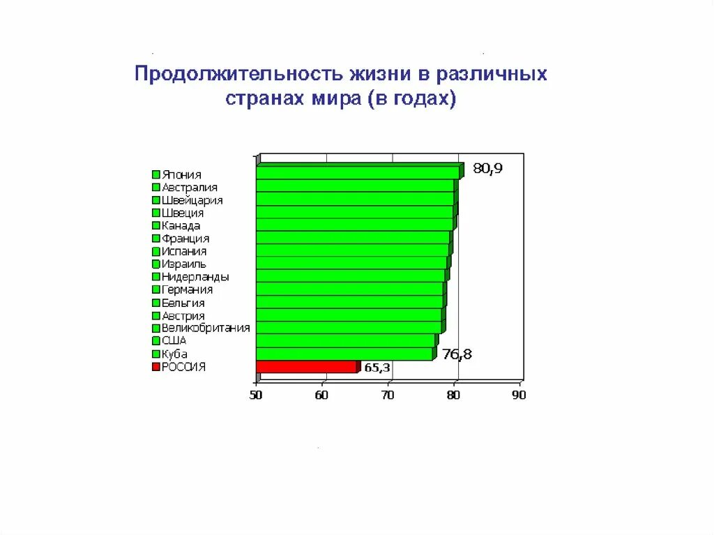 Смертность и средняя продолжительность жизни. Показатели продолжительности жизни. Продолжительность жизни в мире по странам. Статистика продолжительности жизни в мире. Средняя Продолжительность жизни в мире.