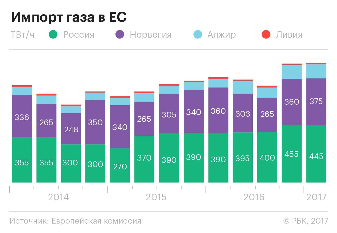 Объемы поставок газа в Европу по годам. Объем поставок газа в Европу из России по годам. Объем поставок газа в Европу. Поставки российского газа в Европу.