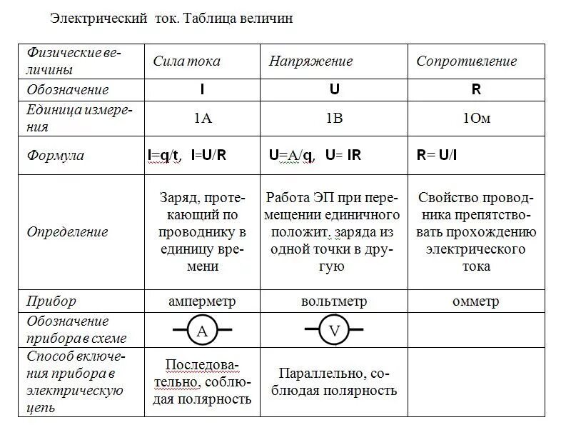 Физическое обозначение сопротивления. Таблица характеристики постоянного электрического тока. Физическая величина сила тока напряжение сопротивление таблица. Характеристики электрического тока таблица 8 класс физика. Основные характеристики Эл тока.