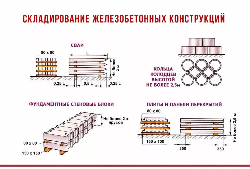 Минимальное расстояние между штабелями горючих материалов. Схема складирования железобетонных свай. Схема складирования фундаментных блоков. Схема складирования металлического шпунта. Схема штабеля плит перекрытия.