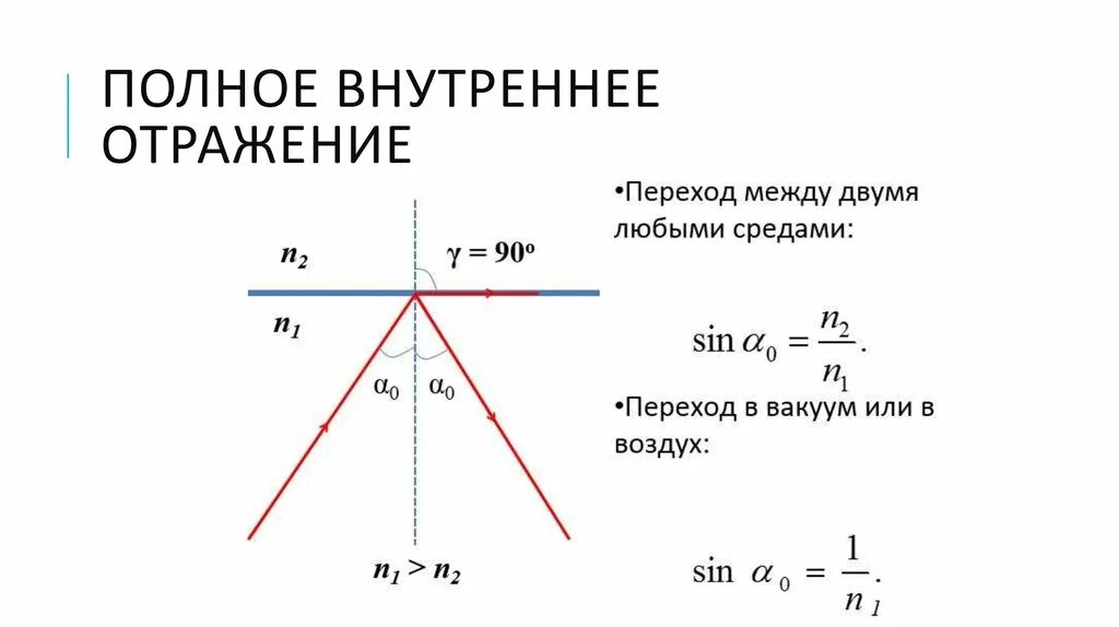 Полное внутреннее отражение происходит. Закон полного внутреннего отражения. Полное внутреннее отражение света. Явление полного внутреннего отражения света. Полноеанутреннее отражение.