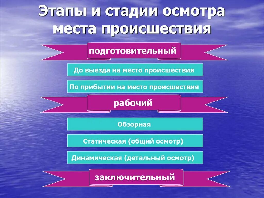 Какие стадии не относятся к подготовительному этапу. Этапы и стадии осмотра места происшествия. Этапы осмотра местопроисшествия. Этапы Следственного осмотра. Этапы осмотра места происшествия криминалистика.