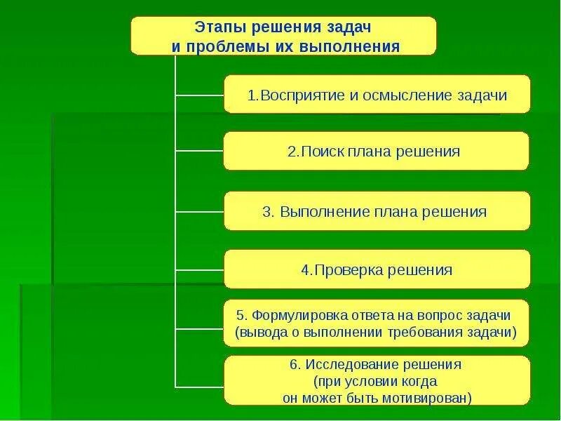 Задачи этапов презентации. Этапы решения проблемных заданий. Перевод проблемы в задачу. Проблемы и задачи. Этапы задачи.