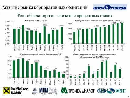 Развития рынка ценных бумаг