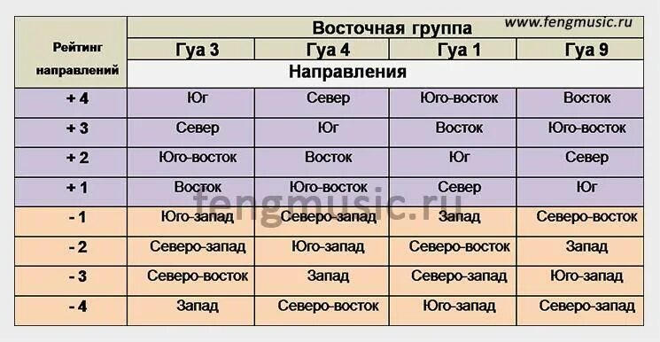 Название западных групп. Фен шуй направления по числу Гуа. Гуа Западной группы. Число Гуа таблица направлений. Число Гуа по году рождения таблица.