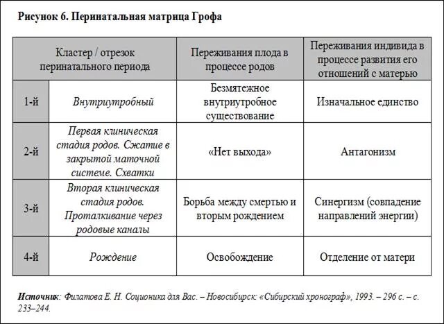 Матрица грофа психология. Матрица грофа психология