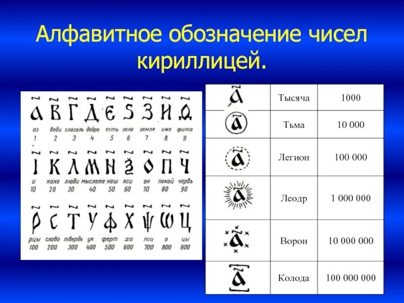 Древнерусские цифры. Древние славянские цифры. Кириллица цифры. Алфавитное обозначение чисел кириллицей.