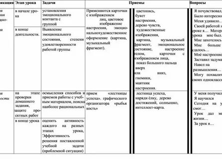 Этапы современного урока