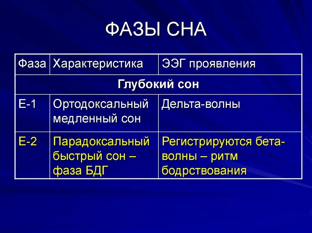 Состоянии быстрого сна. Фазы сна. Фаза медленного сна. Характеристика фаз сна. Характеристика фаз быстрого и медленного сна.