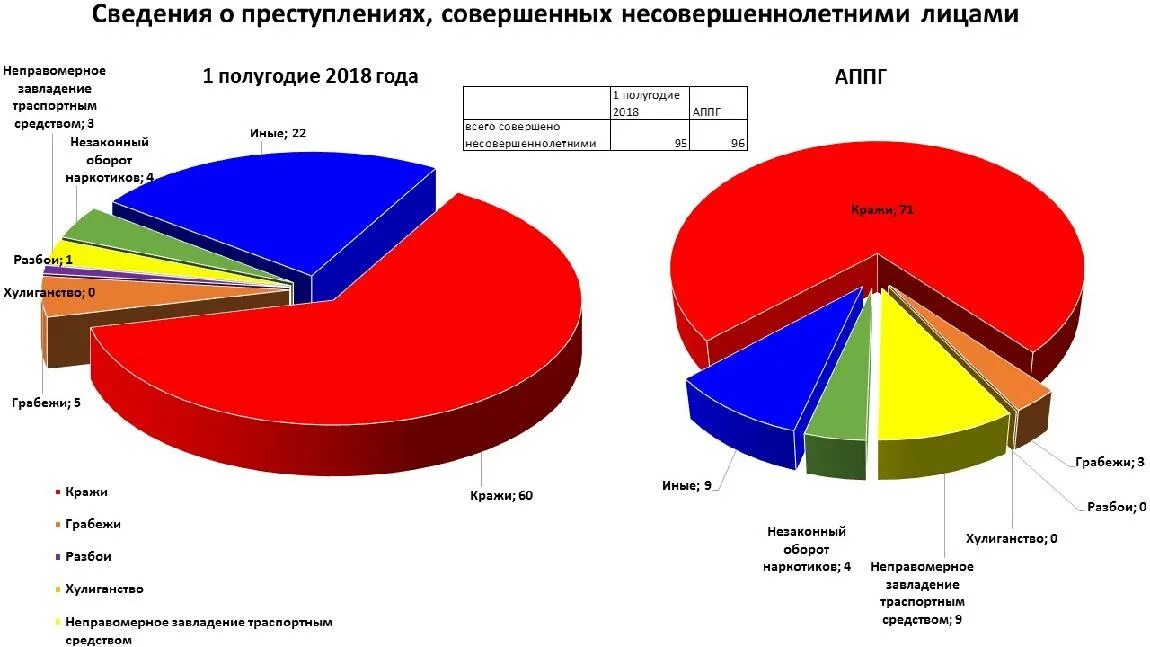 Структура преступности несовершеннолетних 2021. Статистика преступлений в России. Подростковая преступность статистика. Диаграмма преступлений.