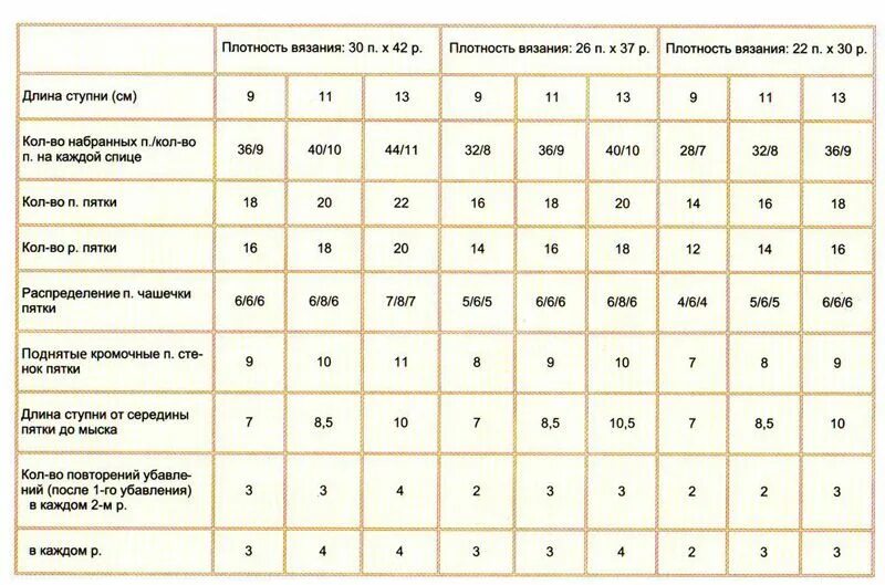 Таблица расчета петель для вязания носков на 5 спицах. Таблица для вязания носок спицами. Размер вязаных носочков для новорожденного таблица. Сколько петель набирать на носки ребенку 1 год на 4 спицах.