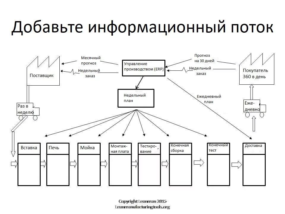 VSM карта потока создания ценности. VSM карта потока создания ценности пример. Карта текущего состояния потока создания ценности примеры. Картирование потока создания ценности пример карты. Организация потока создания ценности