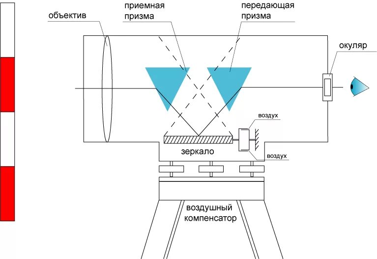 Принципиальная схема устройства нивелира с компенсатором Принципиальная схема устройства нивелира с компенсатором